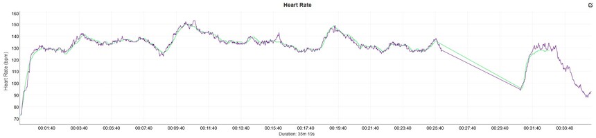 Zelená – Polar Verity Sense (pažní snímač), fialová – Suunto Run