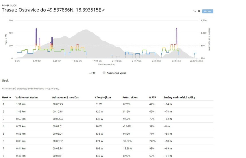 Tak wygląda zaplanowany trening/wyścig wg Power Guide