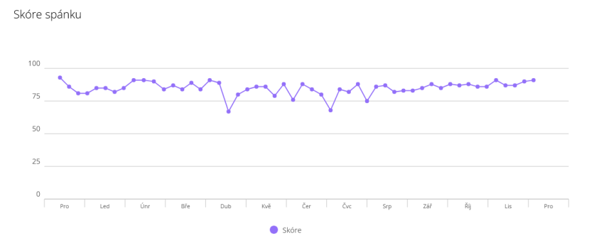 Idealna temperatura w sypialni miała duży wpływ na średni wynik snu 85/100.