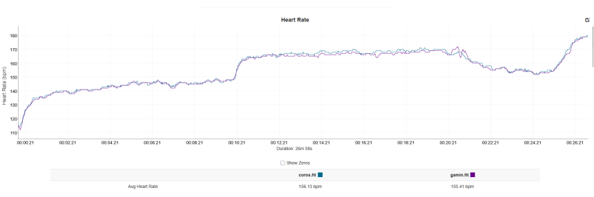 Niebieski – Coros Apex 4, fioletowy – Polar Verity Sense