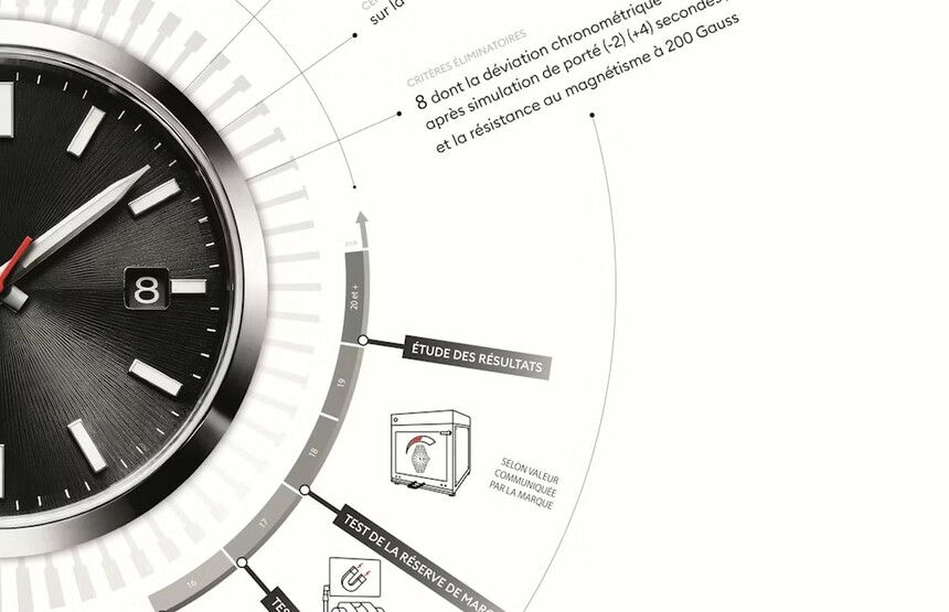 Nowo testowane będą całe zegarki, a nie tylko kaliber. Muszą wykazać jeszcze wyższą precyzję i odporność na magnetyzm.