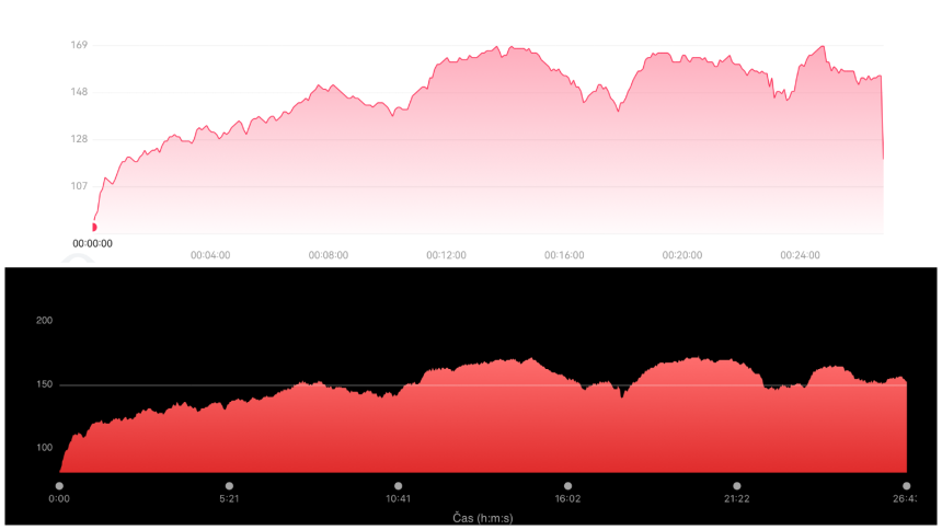 górny wykres – Huawei Band 11 Pro, dolny wykres – Garmin Tactix 8