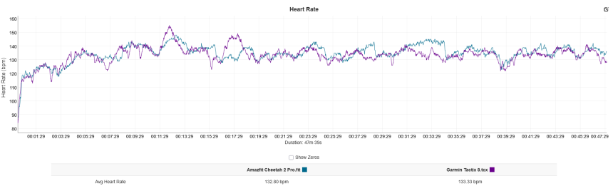 niebieski – Amazfit Cheetah 2 Pro, fioletowy – Garmin HRM Pro Plus